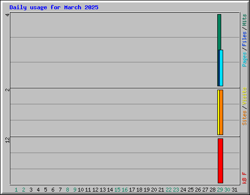 Daily usage for March 2025