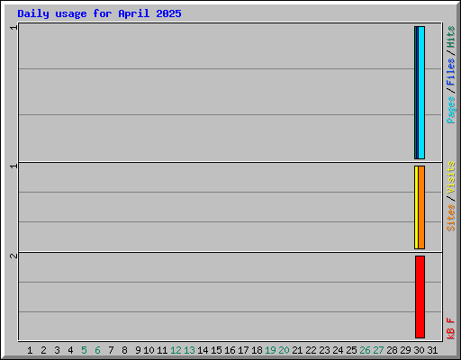 Daily usage for April 2025