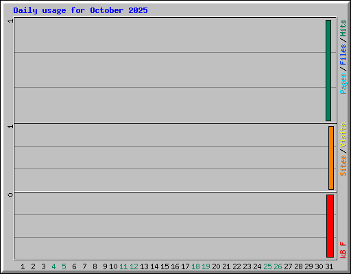 Daily usage for October 2025