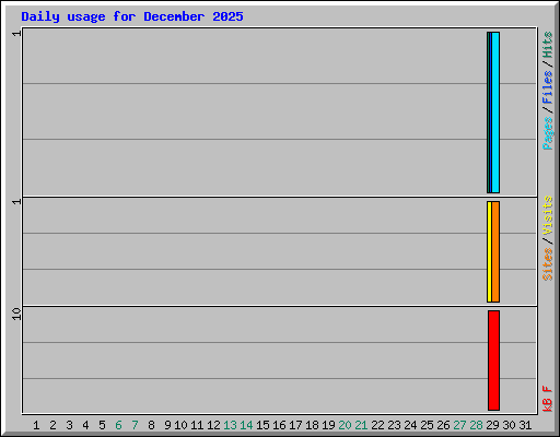 Daily usage for December 2025