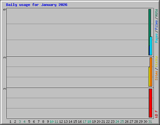 Daily usage for January 2026