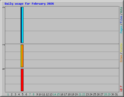 Daily usage for February 2026