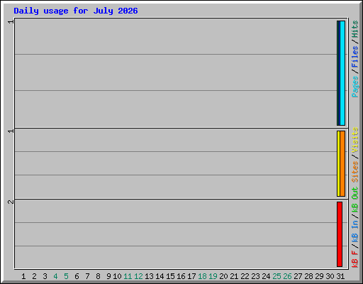 Daily usage for July 2026