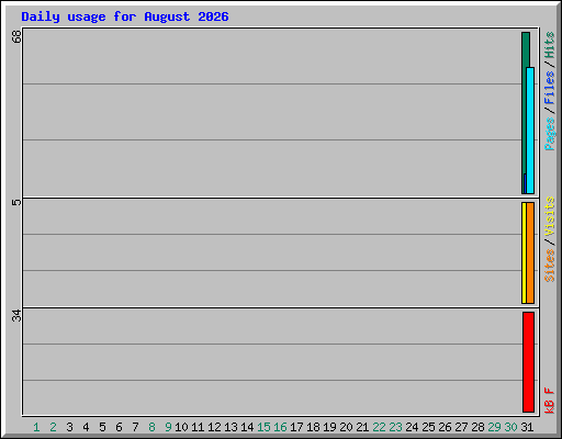 Daily usage for August 2026