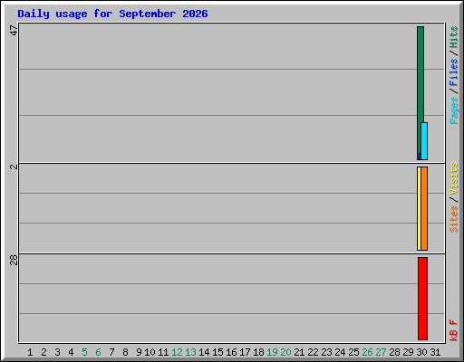 Daily usage for September 2026