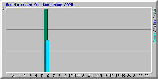 Hourly usage for September 2025