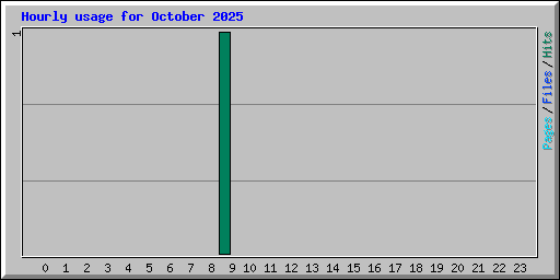 Hourly usage for October 2025