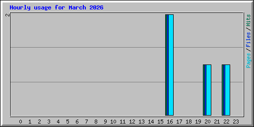 Hourly usage for March 2026