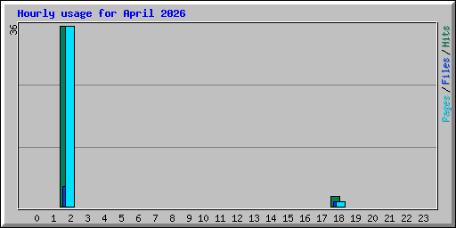 Hourly usage for April 2026
