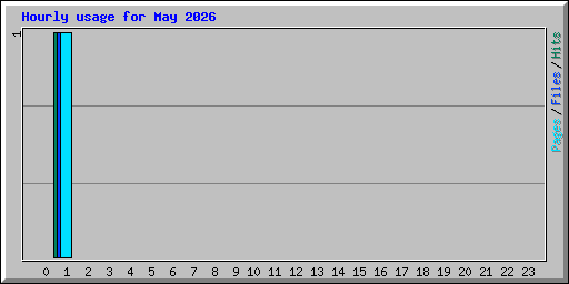 Hourly usage for May 2026