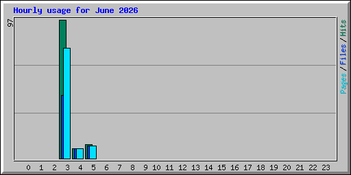 Hourly usage for June 2026