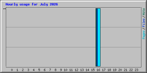 Hourly usage for July 2026